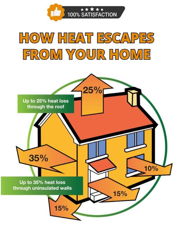 how heat escapes from your home Local External Wall Rendering Specialist